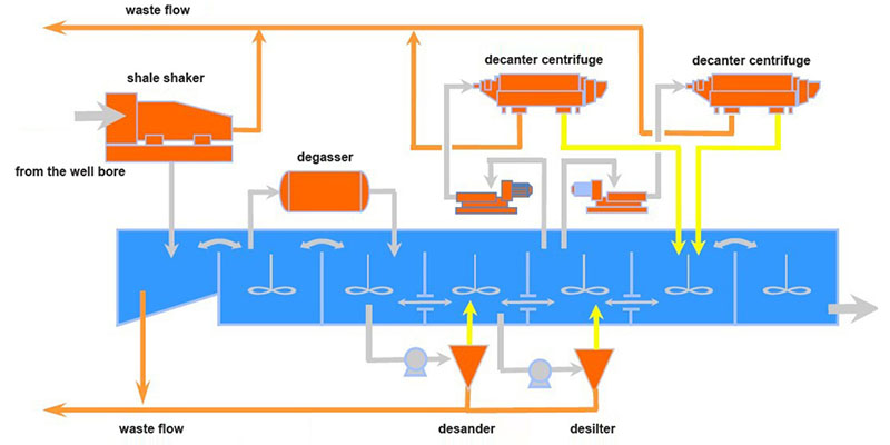 solid control system